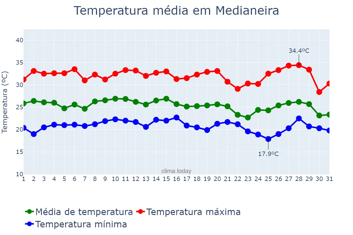 Temperatura em janeiro em Medianeira, PR, BR