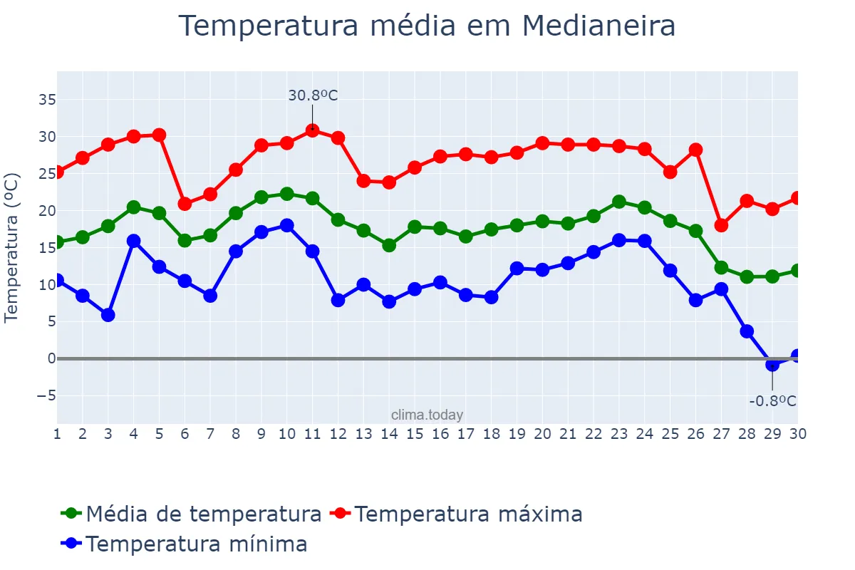 Temperatura em junho em Medianeira, PR, BR
