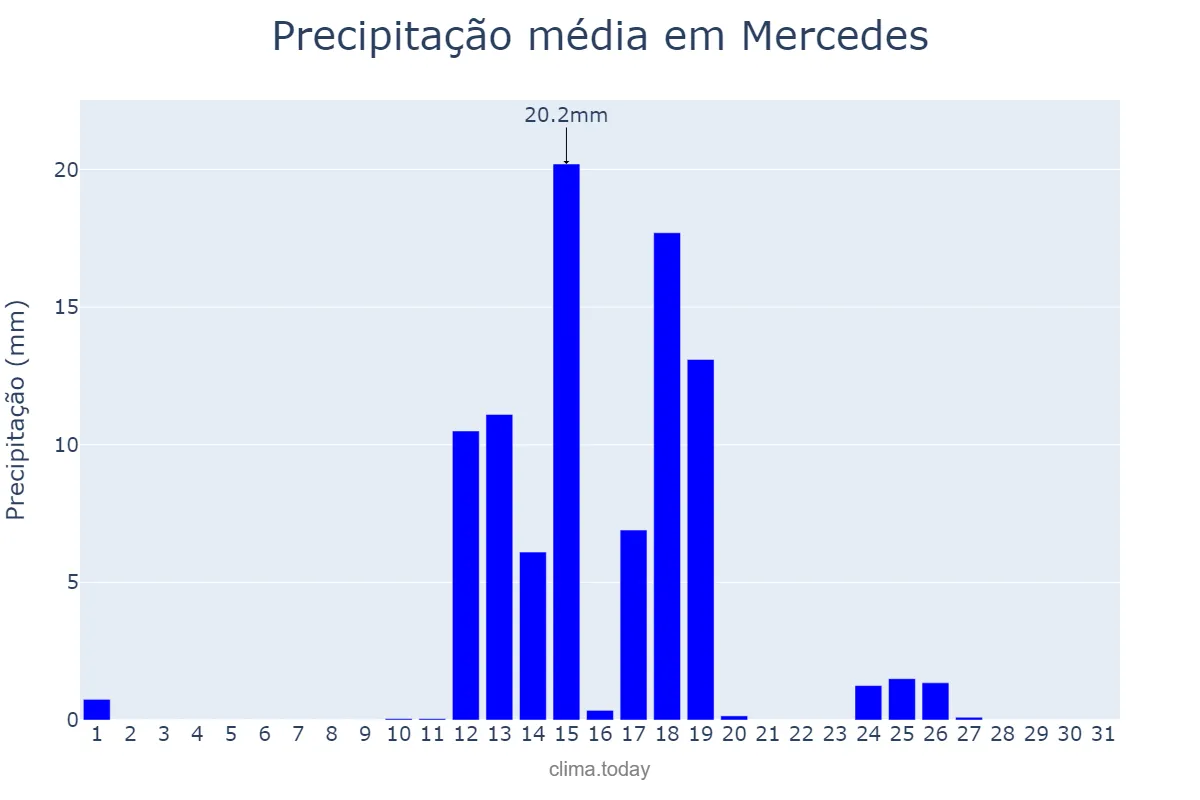Precipitação em agosto em Mercedes, PR, BR