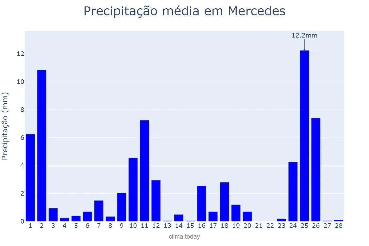 Precipitação em fevereiro em Mercedes, PR, BR