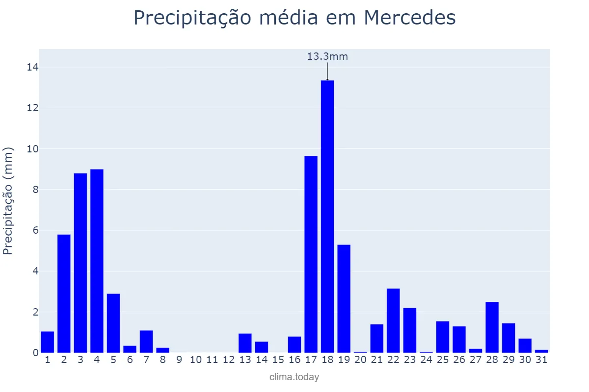 Precipitação em marco em Mercedes, PR, BR