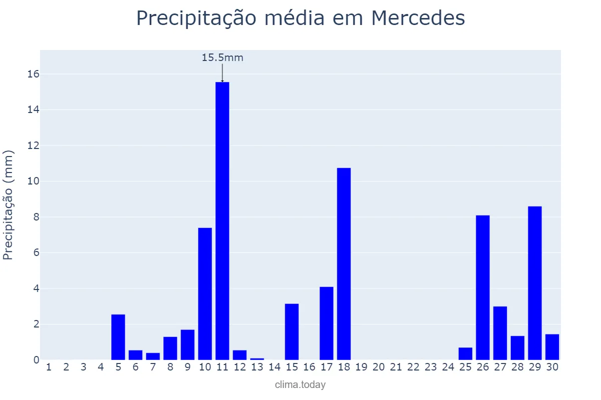 Precipitação em novembro em Mercedes, PR, BR
