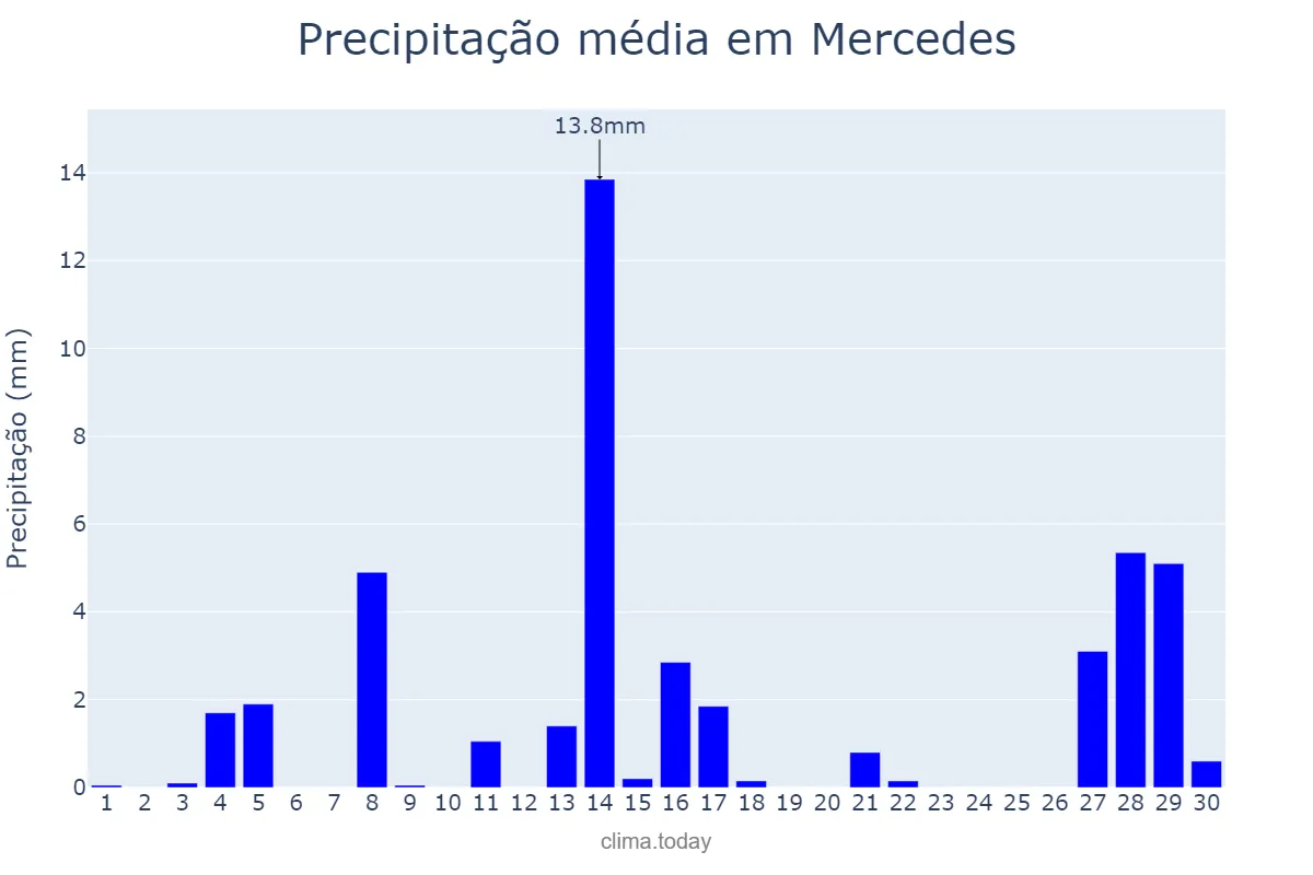 Precipitação em setembro em Mercedes, PR, BR
