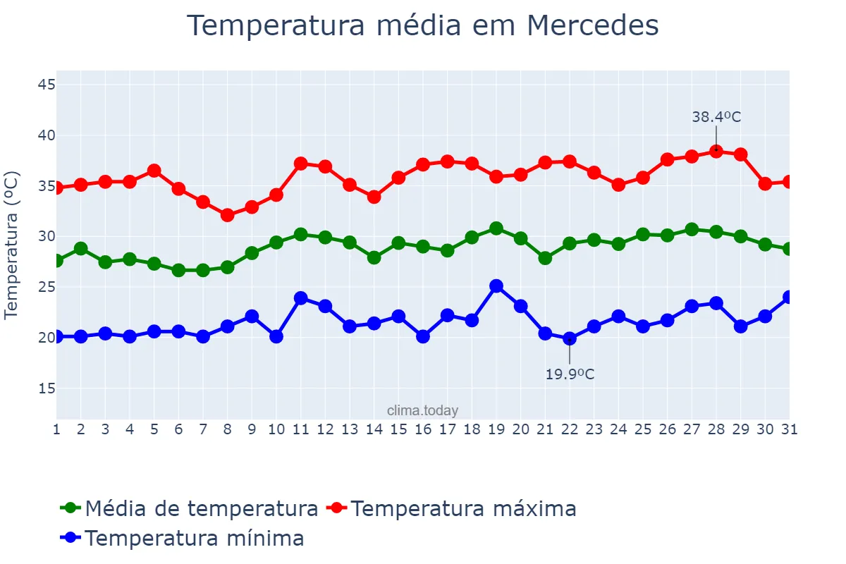Temperatura em dezembro em Mercedes, PR, BR