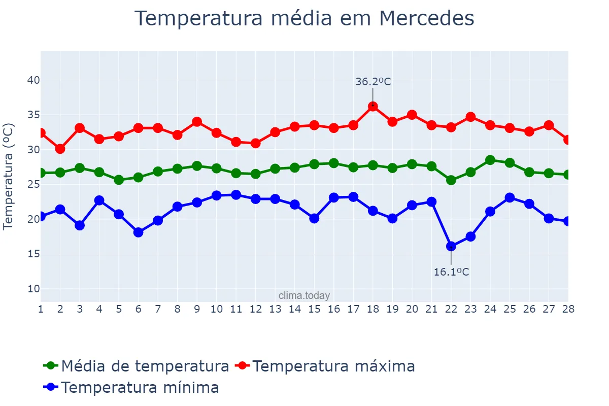 Temperatura em fevereiro em Mercedes, PR, BR