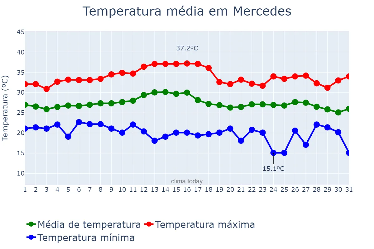 Temperatura em marco em Mercedes, PR, BR
