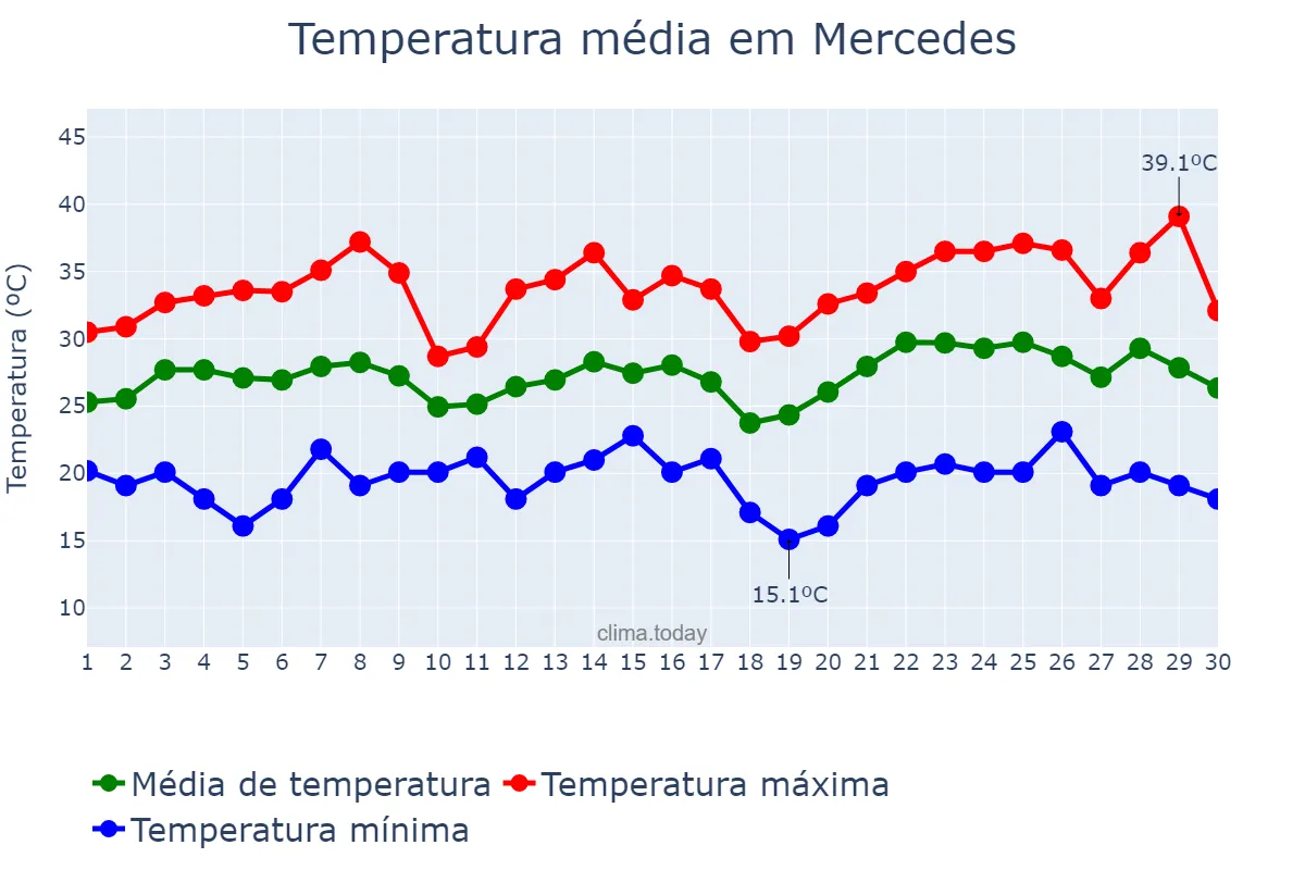 Temperatura em novembro em Mercedes, PR, BR