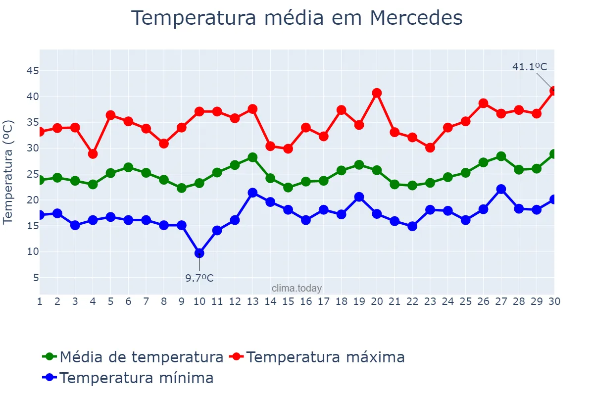 Temperatura em setembro em Mercedes, PR, BR