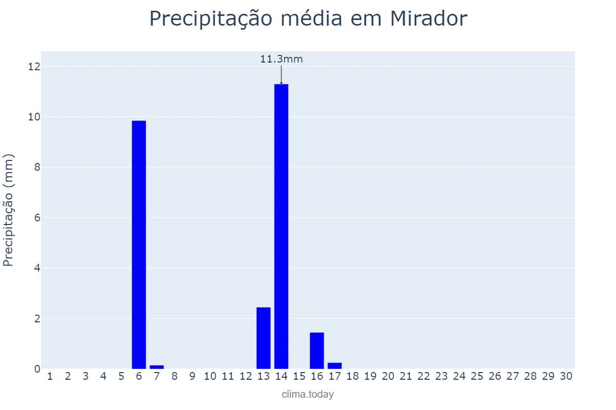 Precipitação em abril em Mirador, PR, BR
