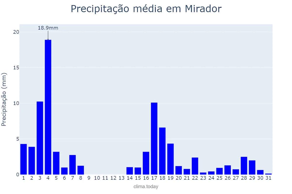 Precipitação em marco em Mirador, PR, BR