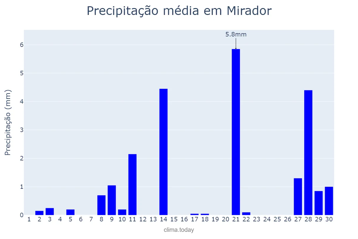 Precipitação em setembro em Mirador, PR, BR