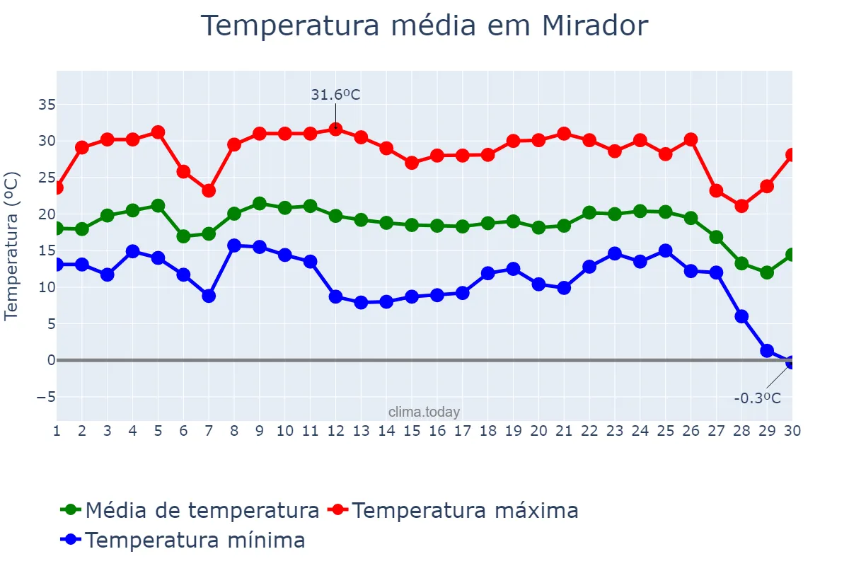 Temperatura em junho em Mirador, PR, BR