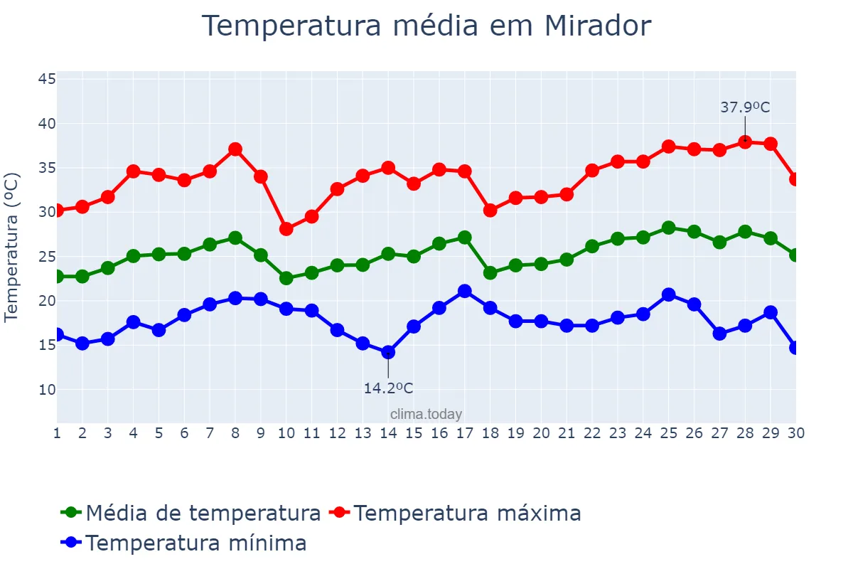 Temperatura em novembro em Mirador, PR, BR