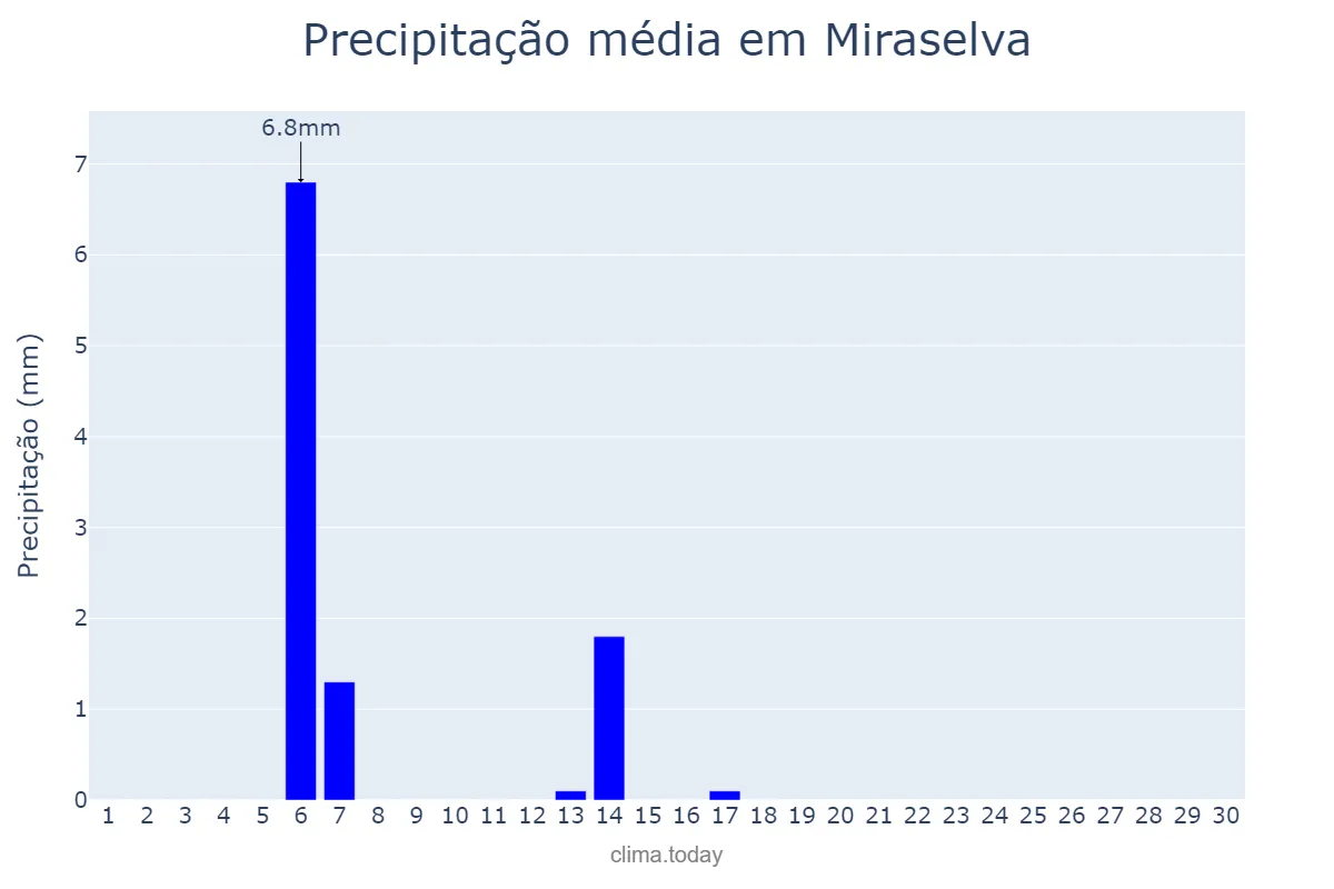 Precipitação em abril em Miraselva, PR, BR