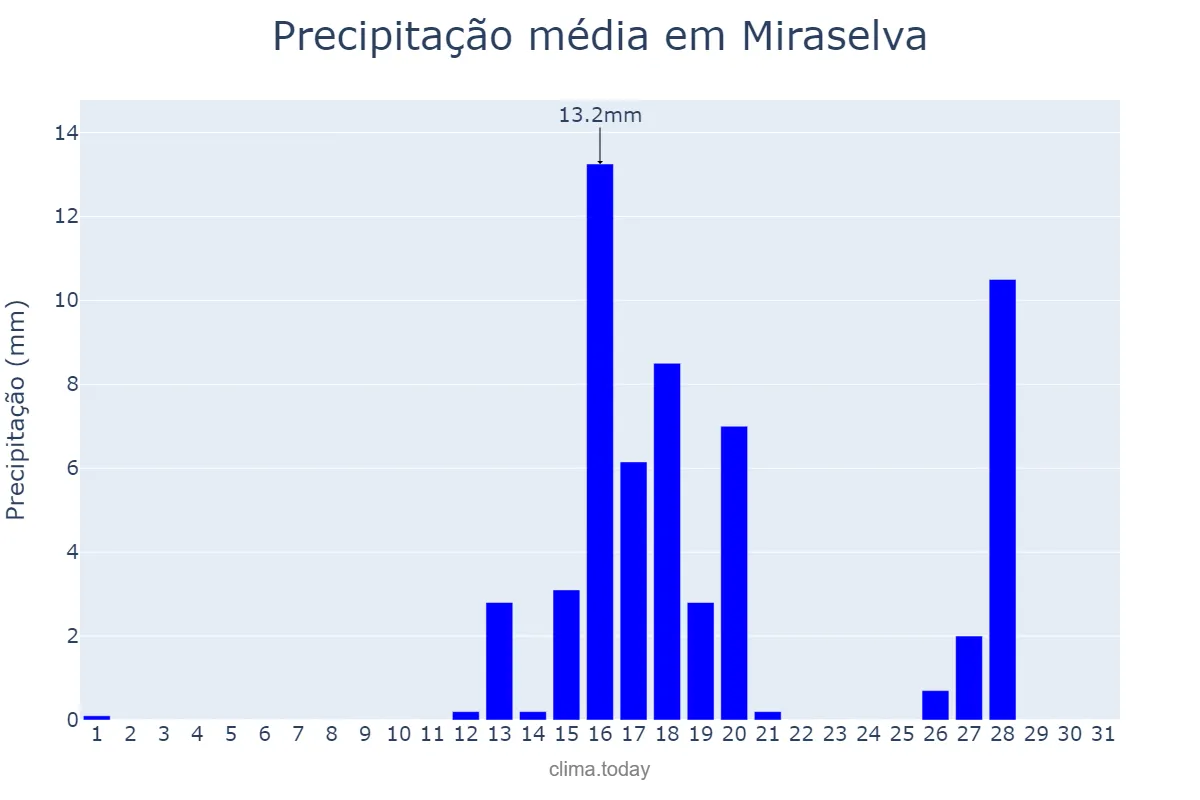 Precipitação em agosto em Miraselva, PR, BR