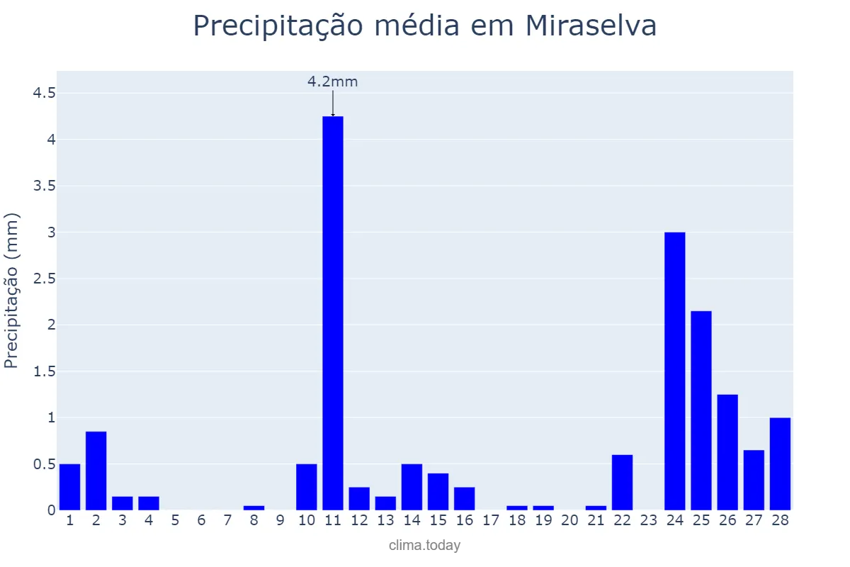 Precipitação em fevereiro em Miraselva, PR, BR