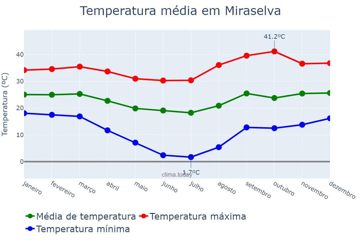 Temperatura anual em Miraselva, PR, BR