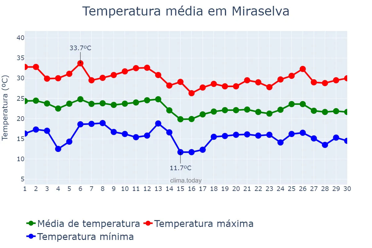 Temperatura em abril em Miraselva, PR, BR