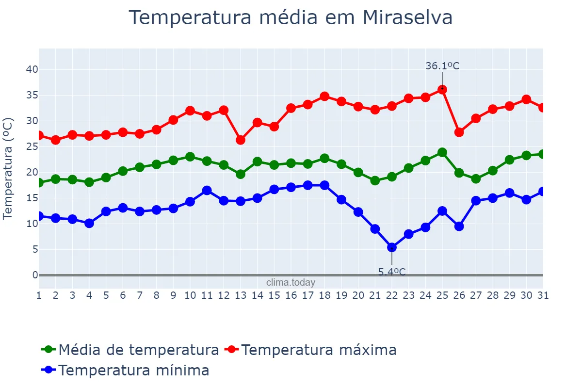 Temperatura em agosto em Miraselva, PR, BR