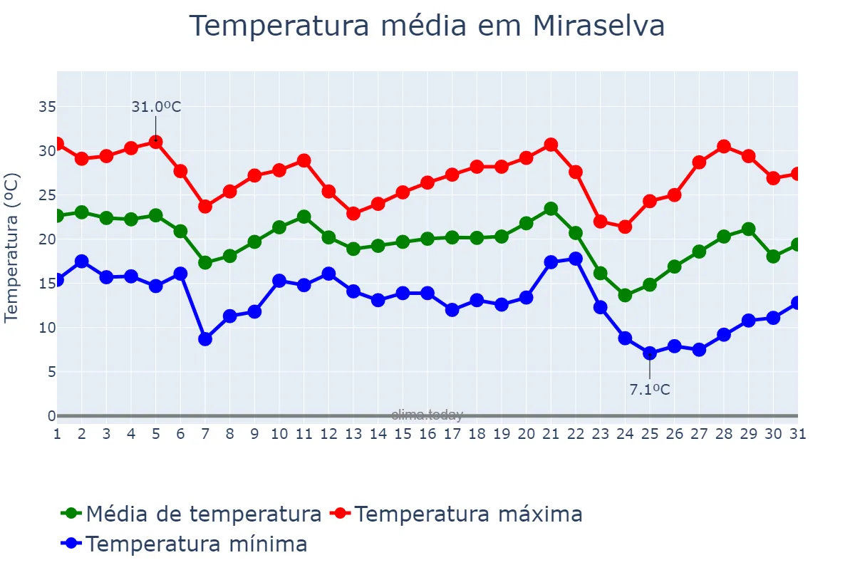 Temperatura em maio em Miraselva, PR, BR