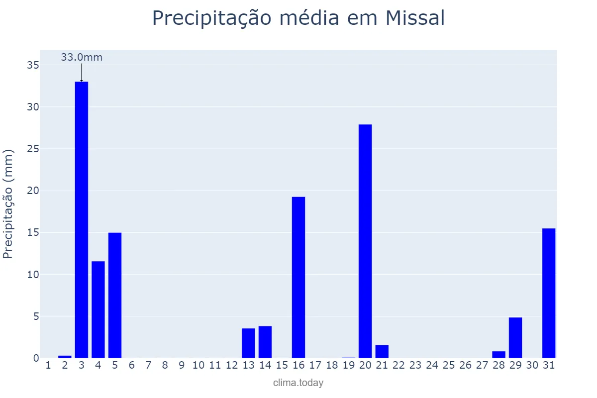 Precipitação em dezembro em Missal, PR, BR