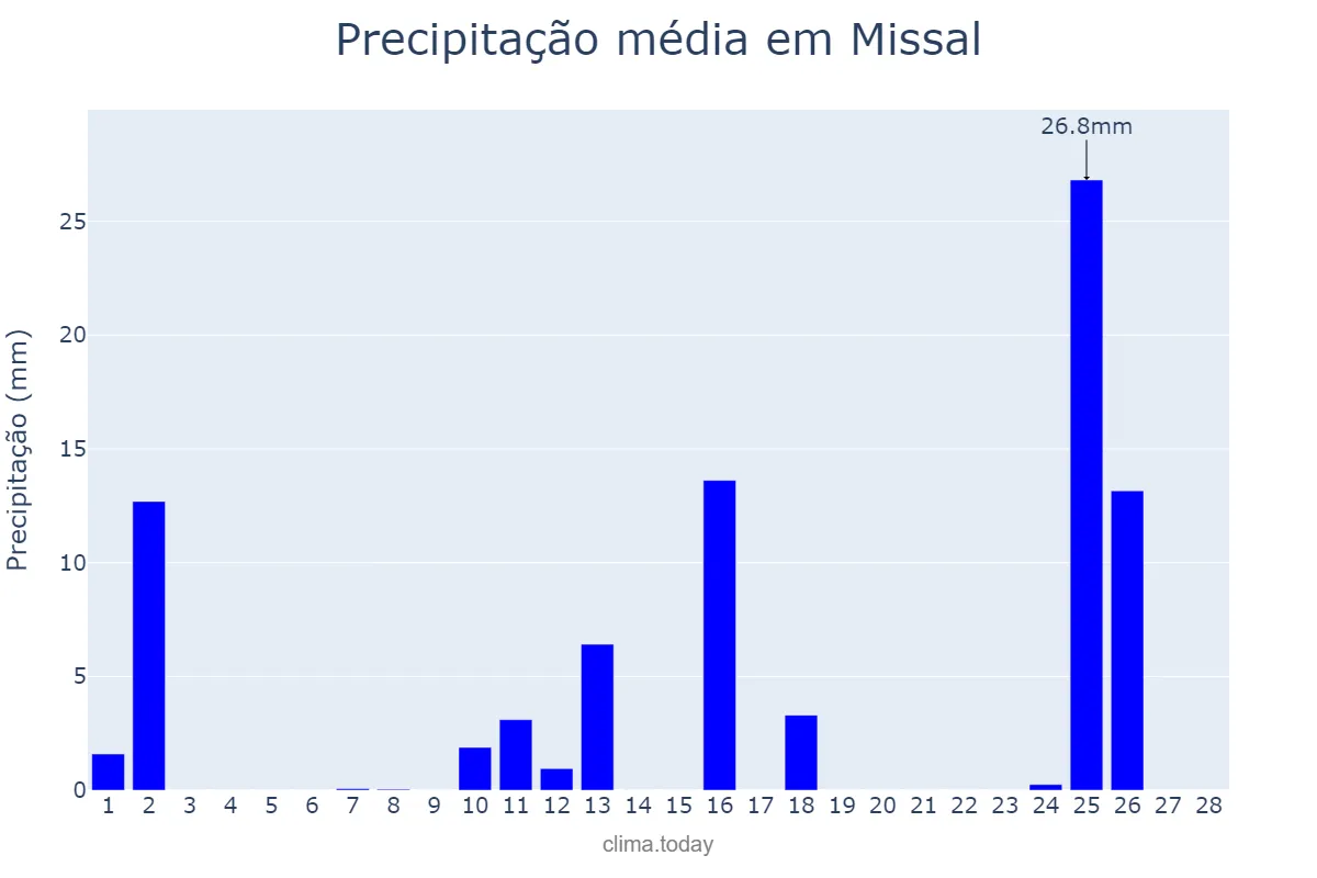 Precipitação em fevereiro em Missal, PR, BR