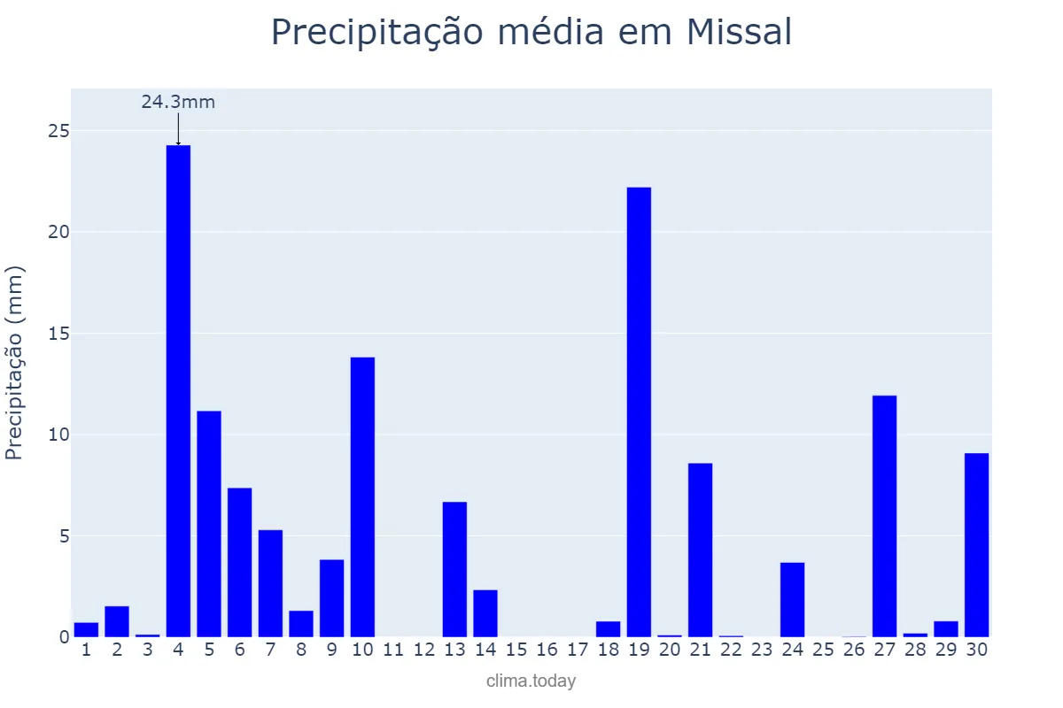 Precipitação em junho em Missal, PR, BR