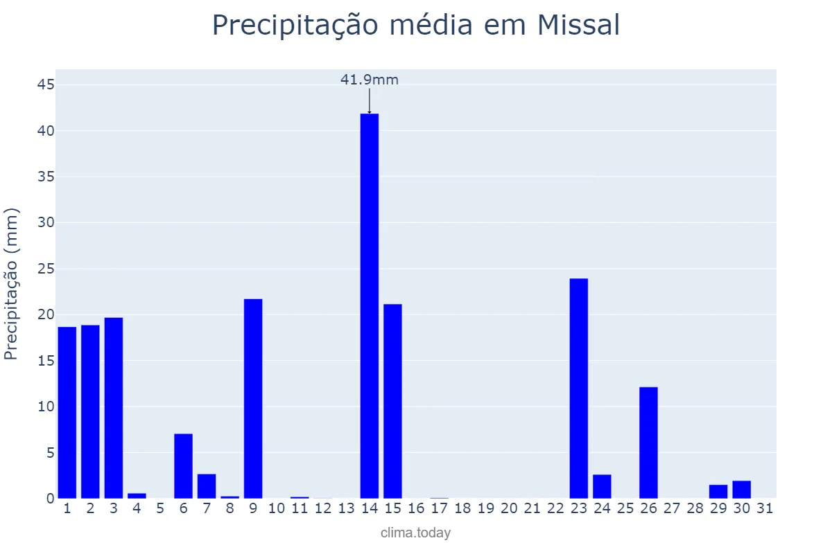 Precipitação em outubro em Missal, PR, BR