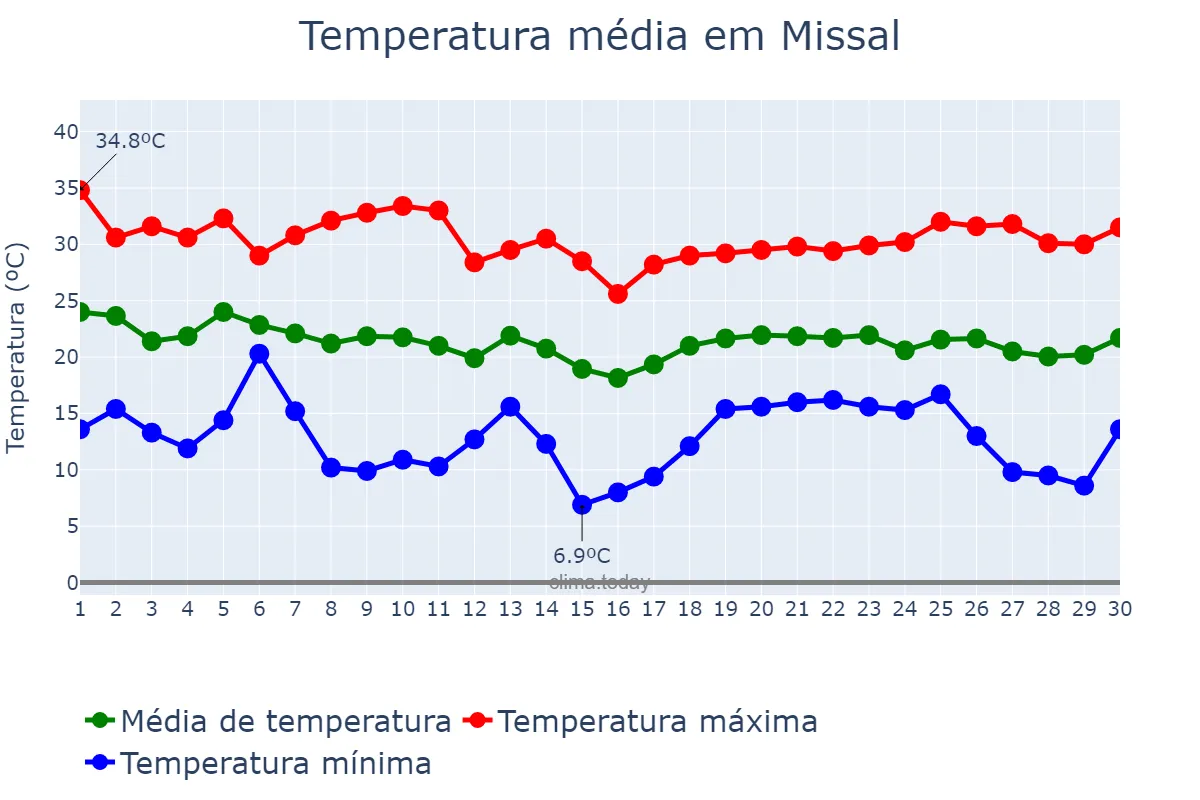Temperatura em abril em Missal, PR, BR