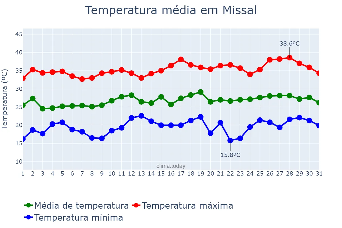 Temperatura em dezembro em Missal, PR, BR