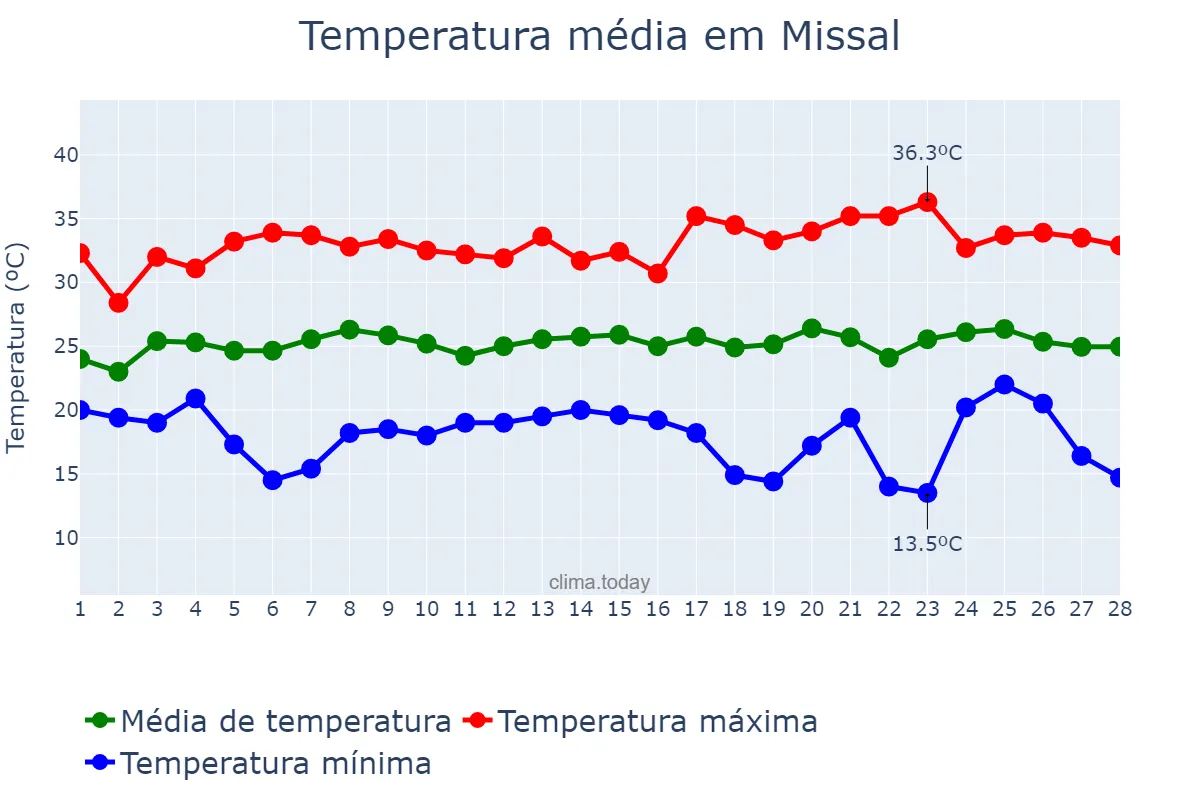 Temperatura em fevereiro em Missal, PR, BR