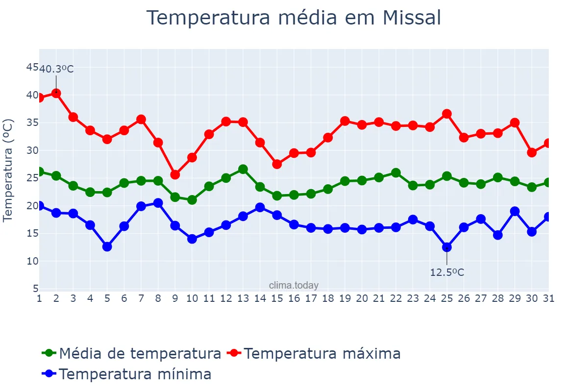 Temperatura em outubro em Missal, PR, BR