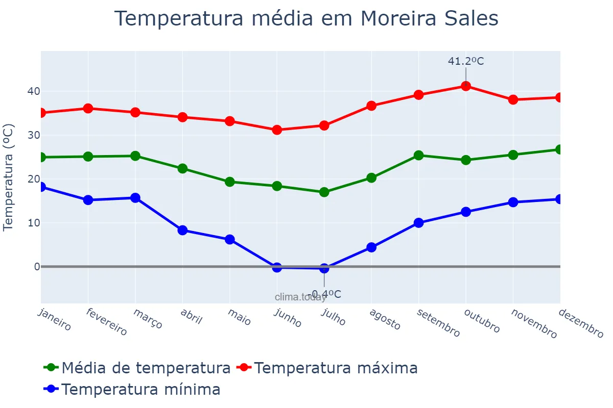 Temperatura anual em Moreira Sales, PR, BR