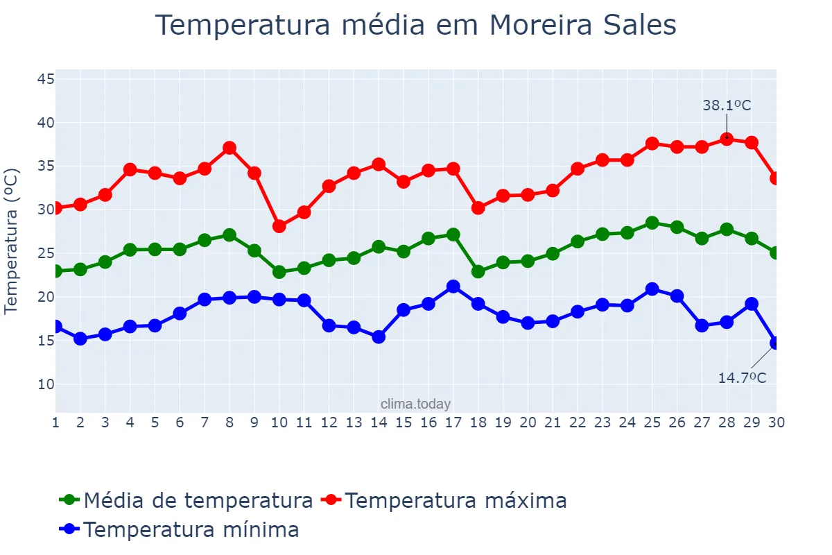 Temperatura em novembro em Moreira Sales, PR, BR