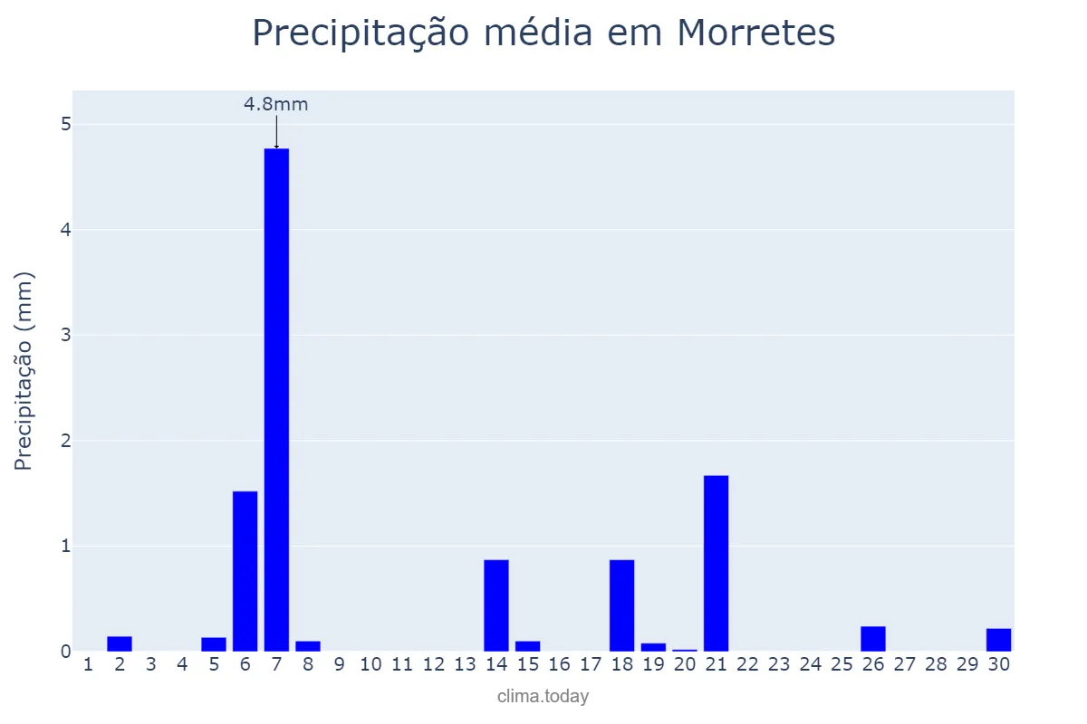 Precipitação em abril em Morretes, PR, BR