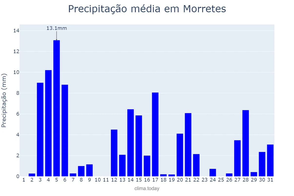 Precipitação em dezembro em Morretes, PR, BR