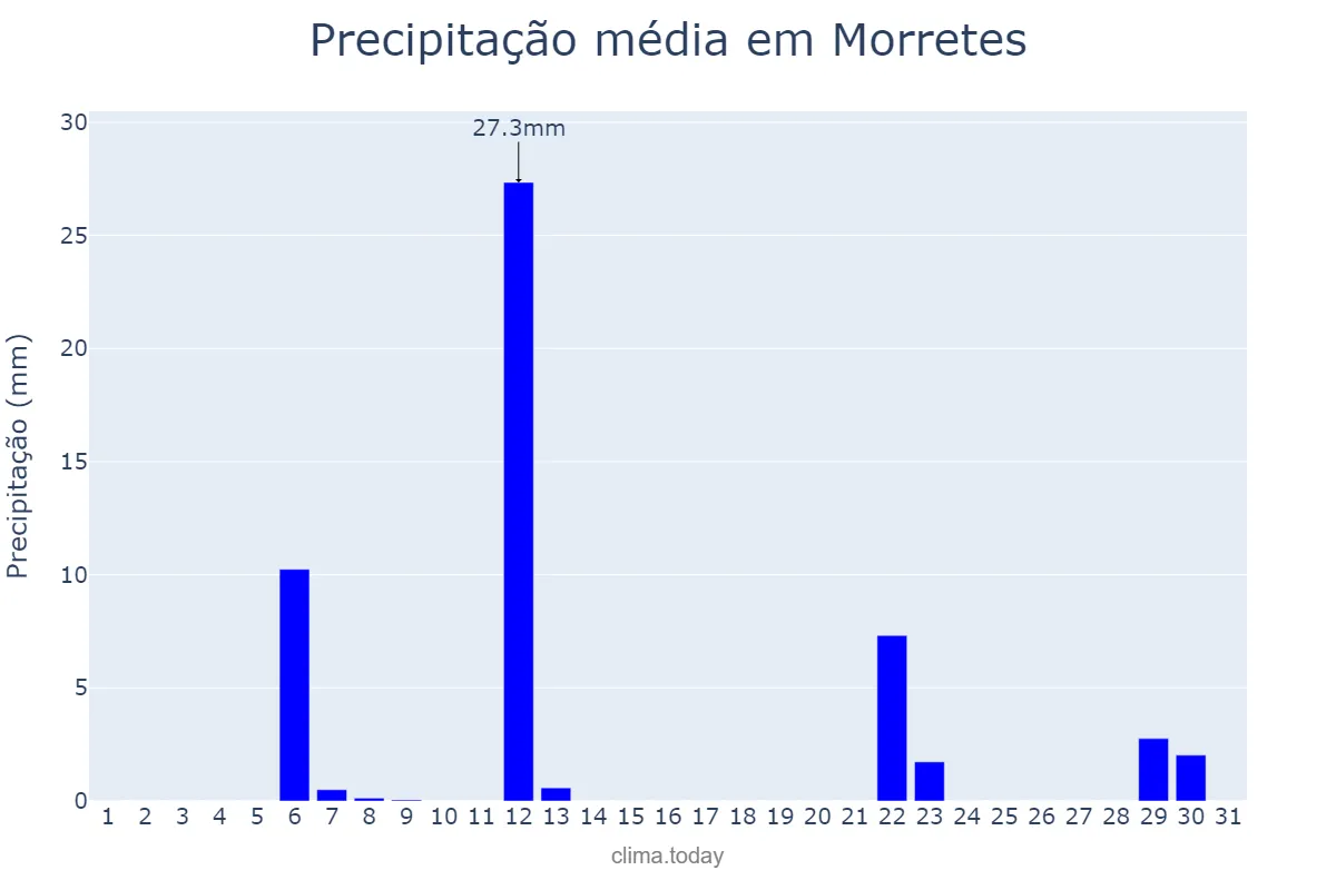 Precipitação em maio em Morretes, PR, BR