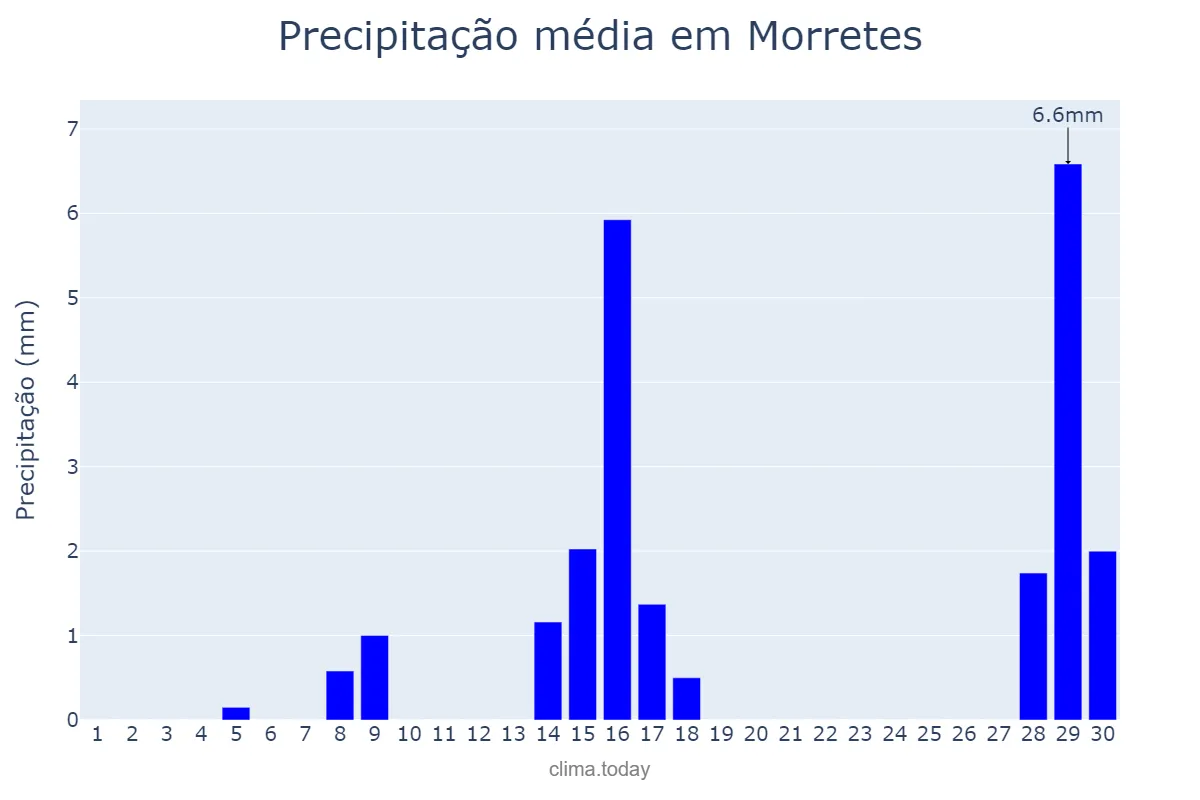 Precipitação em setembro em Morretes, PR, BR