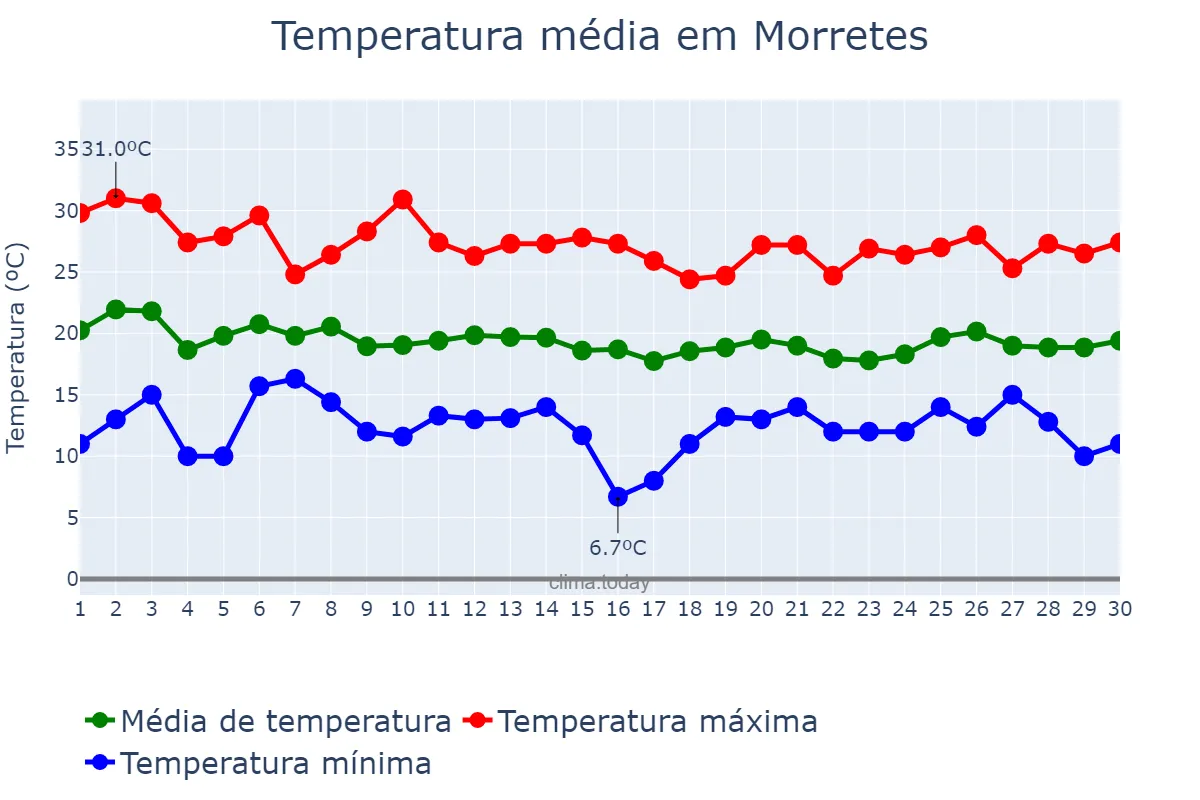Temperatura em abril em Morretes, PR, BR