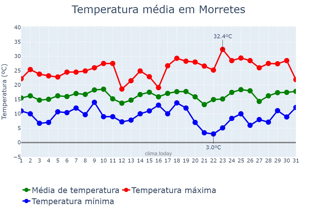 Temperatura em agosto em Morretes, PR, BR