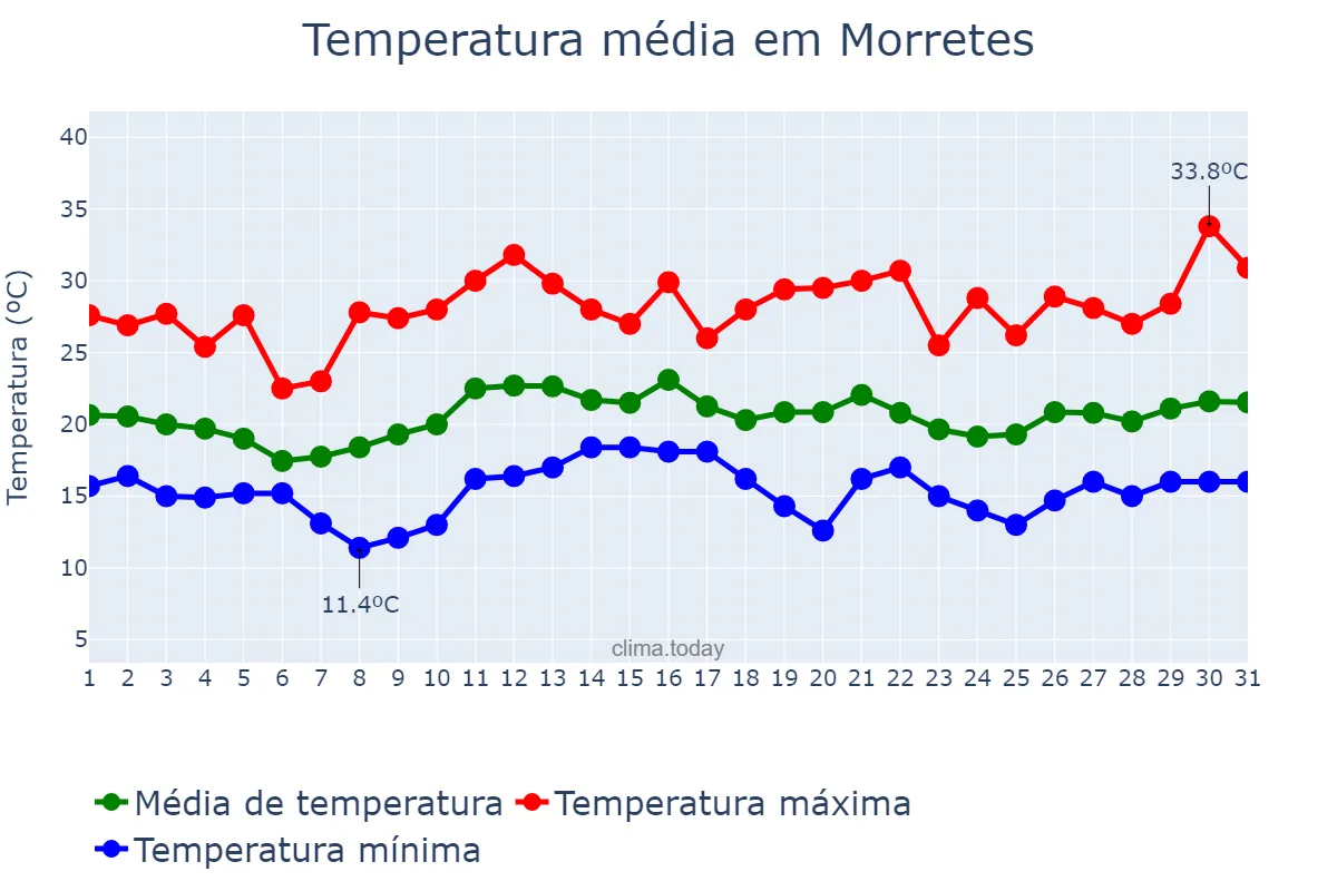Temperatura em dezembro em Morretes, PR, BR
