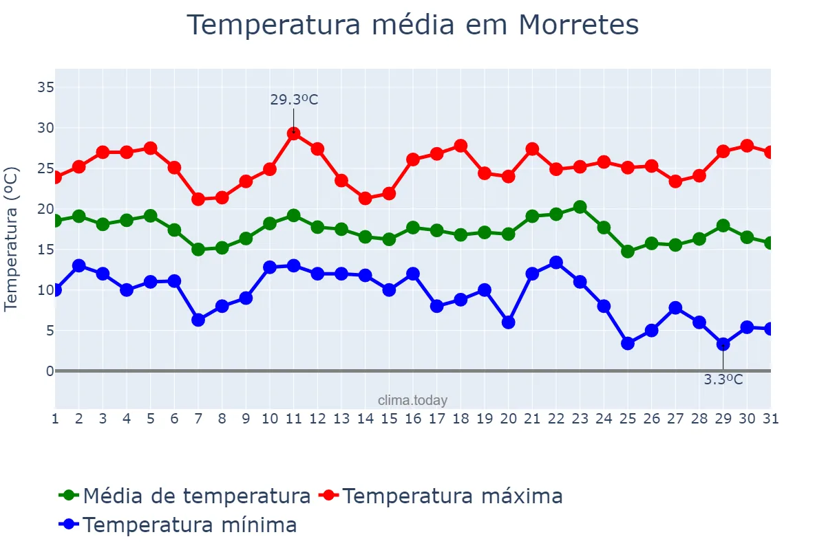Temperatura em maio em Morretes, PR, BR