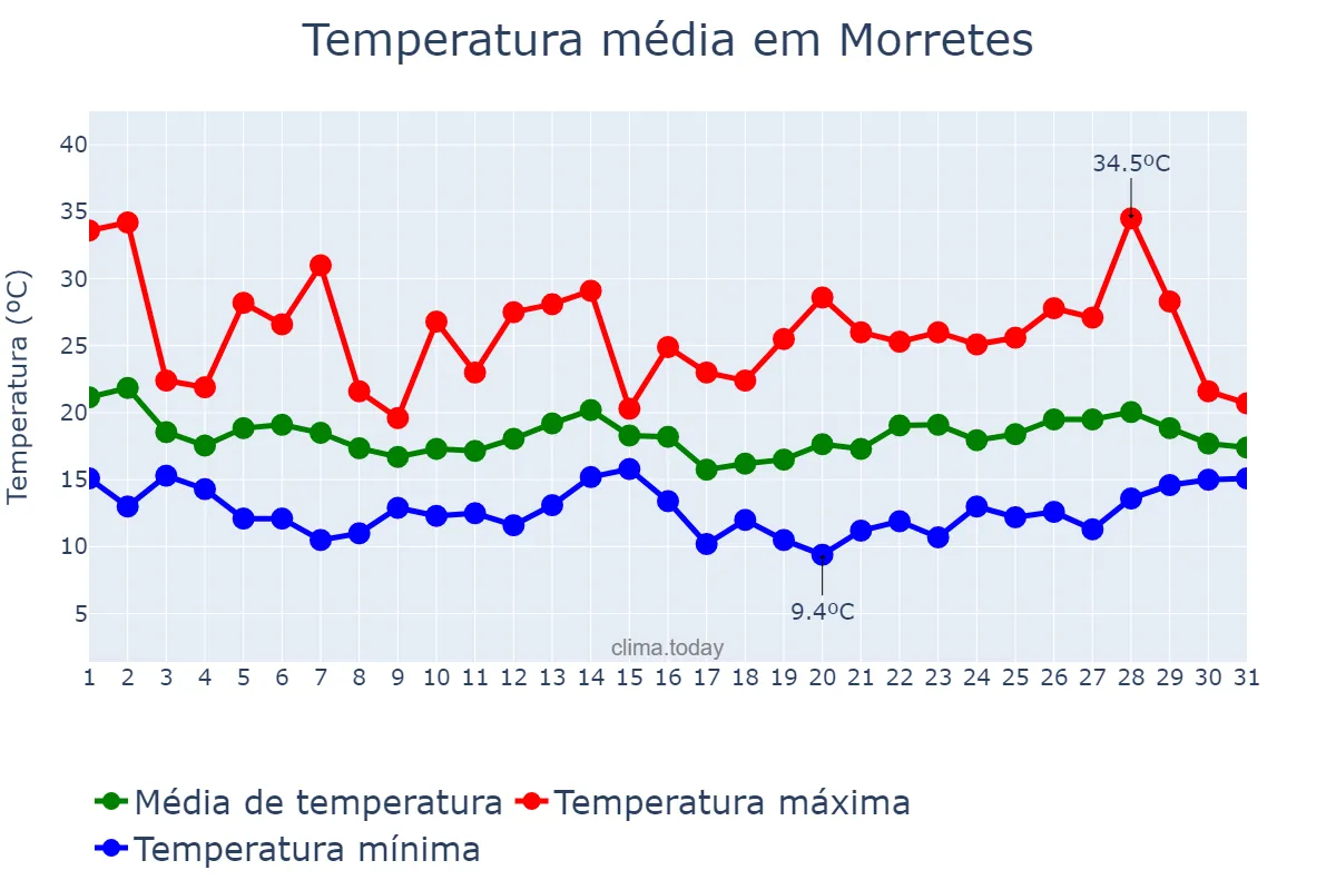 Temperatura em outubro em Morretes, PR, BR