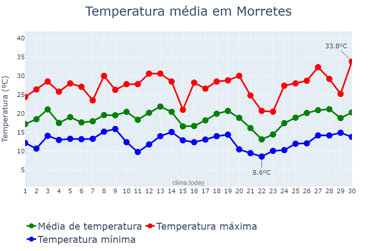 Temperatura em setembro em Morretes, PR, BR