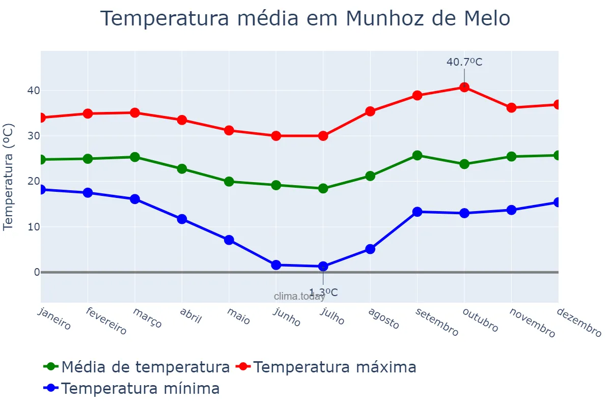 Temperatura anual em Munhoz de Melo, PR, BR