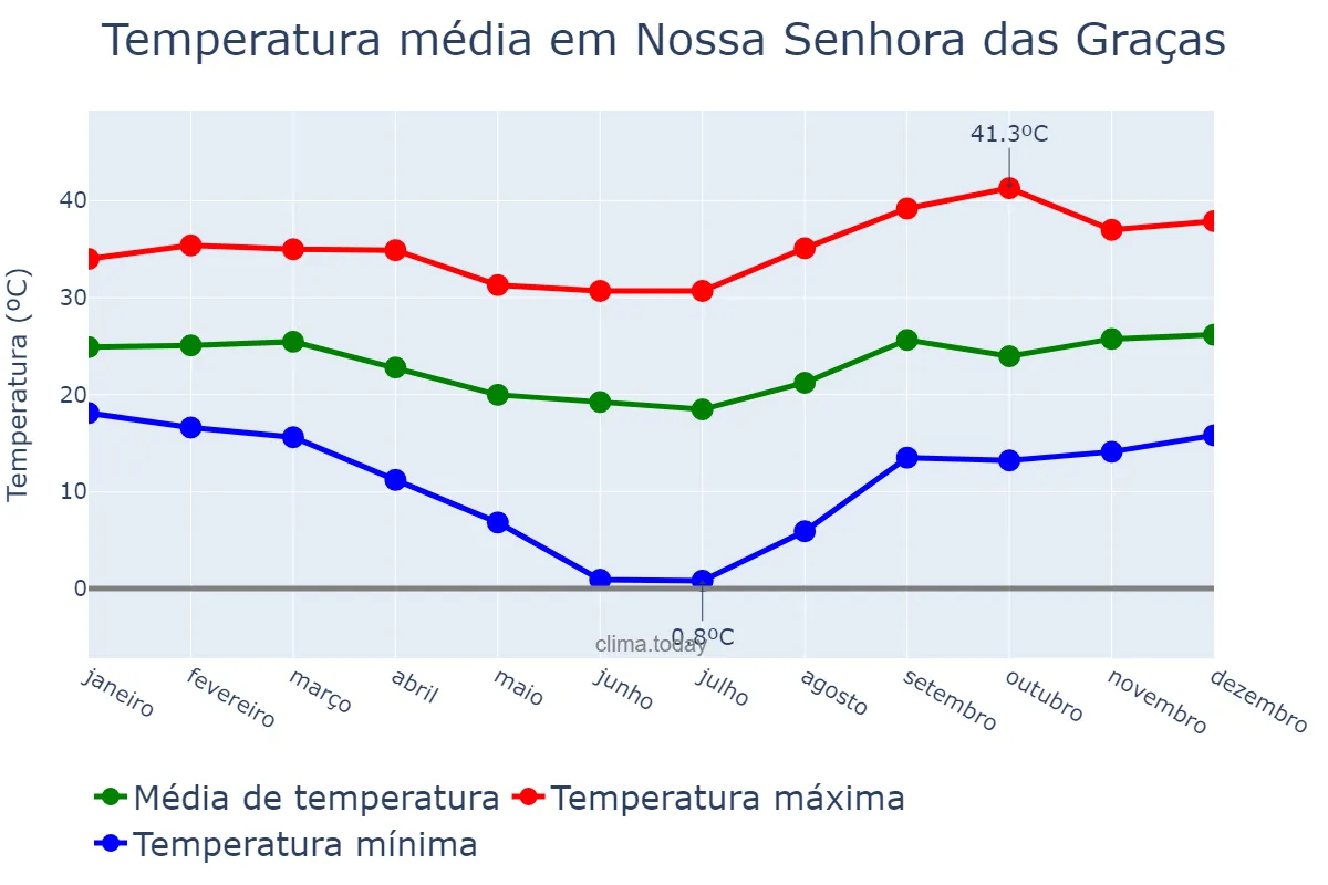 Temperatura anual em Nossa Senhora das Graças, PR, BR