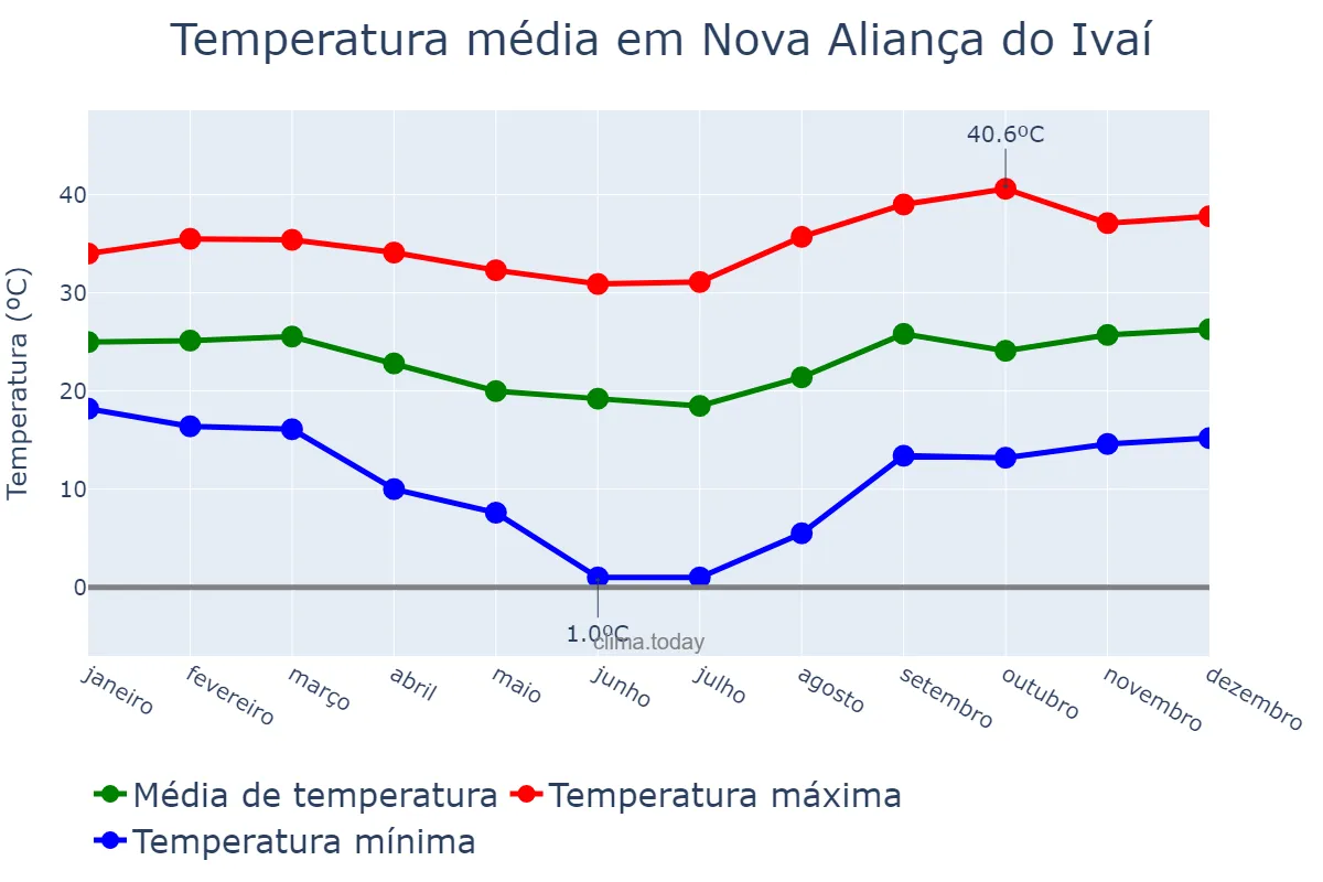 Temperatura anual em Nova Aliança do Ivaí, PR, BR