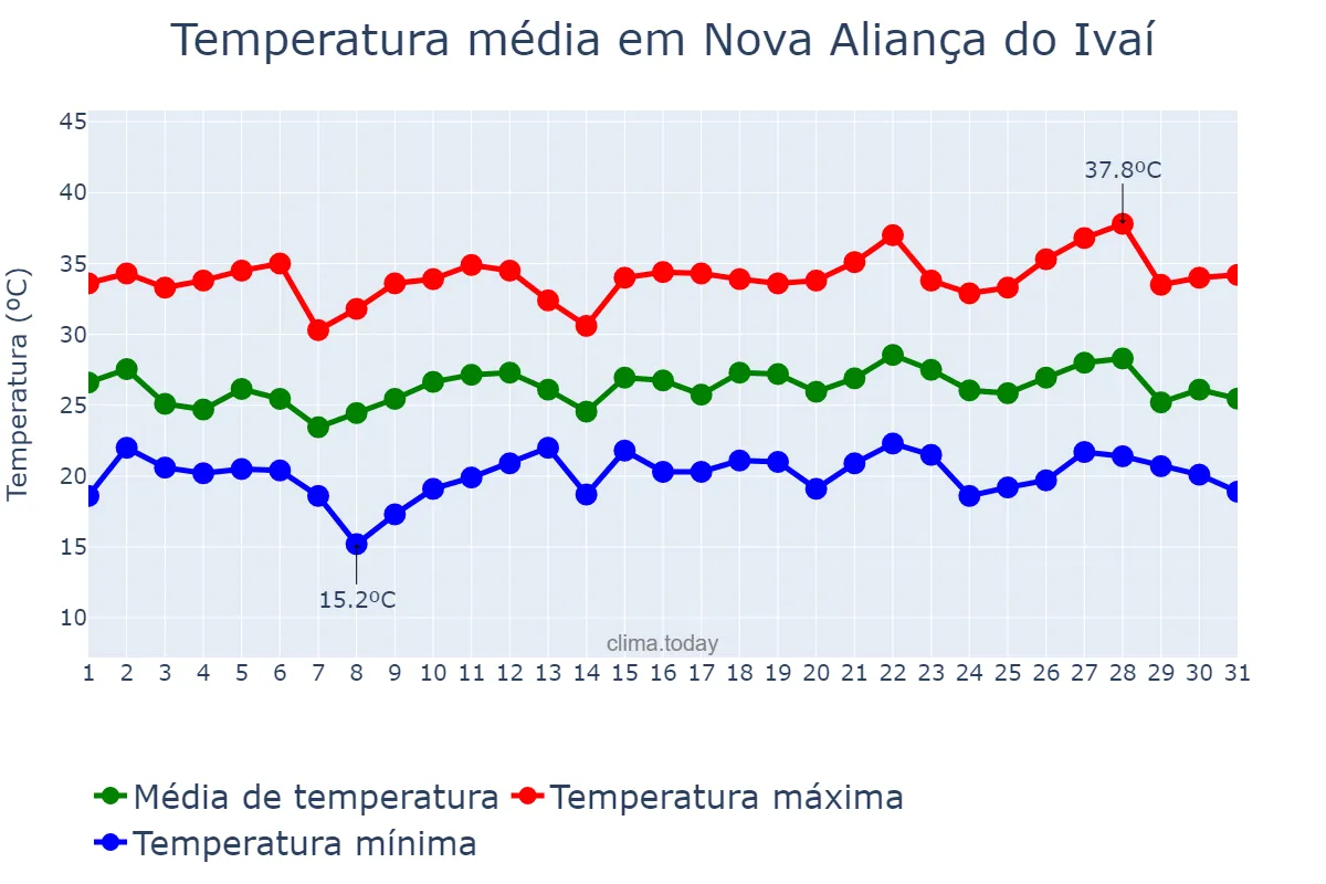 Temperatura em dezembro em Nova Aliança do Ivaí, PR, BR