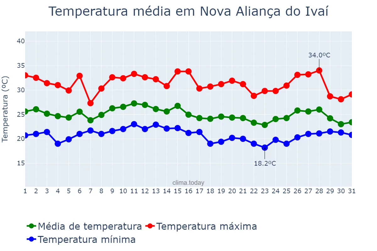 Temperatura em janeiro em Nova Aliança do Ivaí, PR, BR