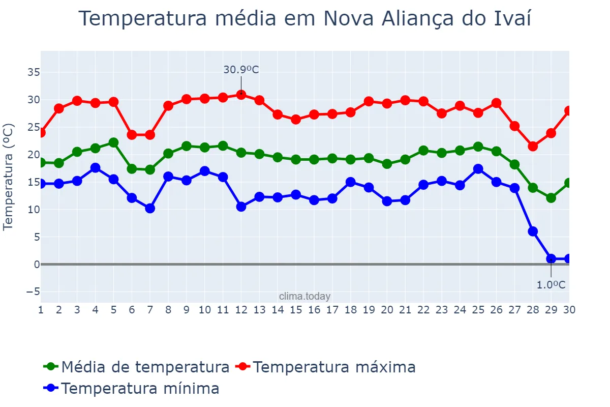 Temperatura em junho em Nova Aliança do Ivaí, PR, BR